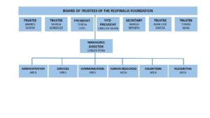 Organization Chart of the Respiralia Foundation May 2023